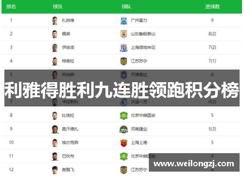 利雅得胜利九连胜领跑积分榜